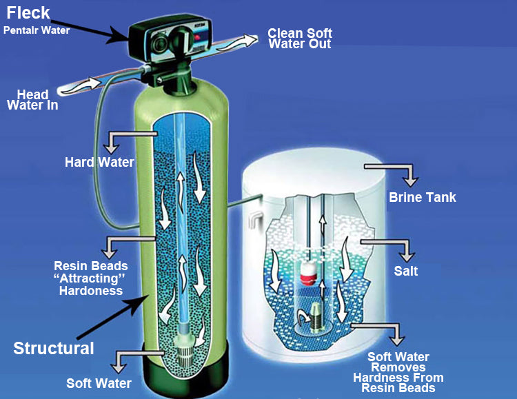 Whole-Home Water Softener + Activated Carbon